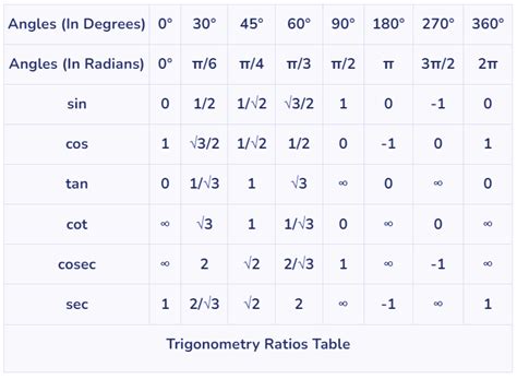 Important Formulas: Trigonometry - Quantitative Aptitude (Quant) - CAT ...
