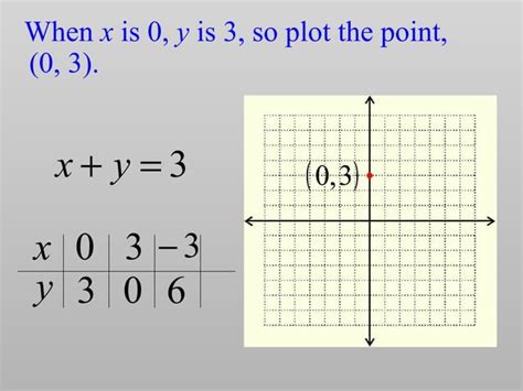 Image result for Graphing Linear Equations Math and Science
