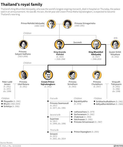 Thailand's royal family at a glance, Asia News - AsiaOne