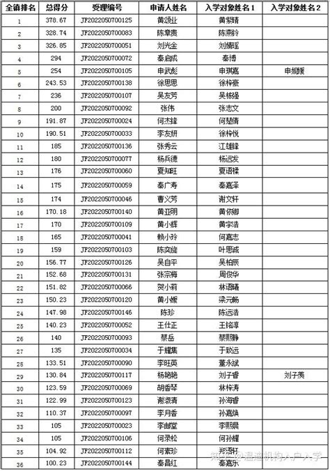 2022佛山市三水区积分入学小学初中分数排名公示 - 知乎