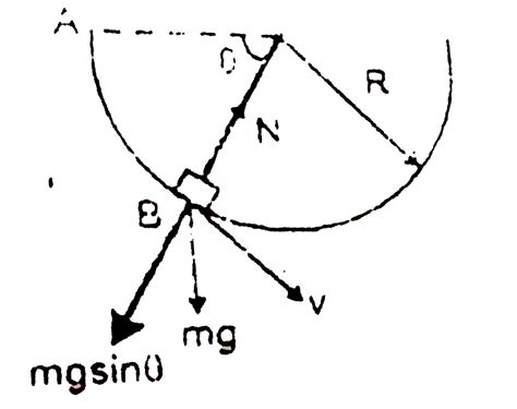 A small block of mass `m` is released from rest from point `A` inside a ...