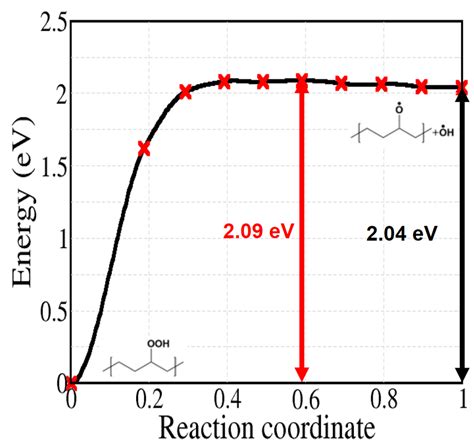 Atomic Scale Mechanisms Controlling the Oxidation of Polyethylene: A ...