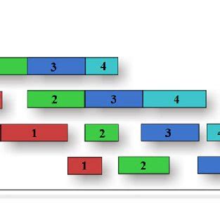 Image result for Permutation Flow Shop Scheduling Example