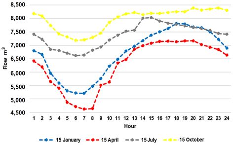 Improvement of the Treatment Performance of the Conventional Wastewater ...