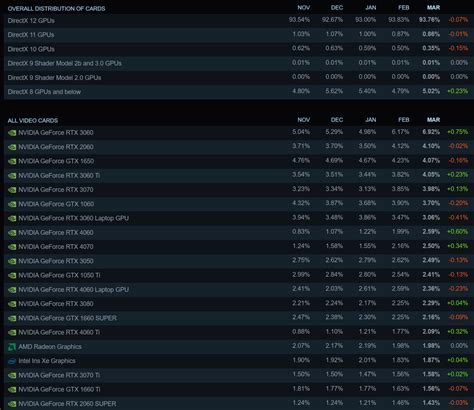 NVIDIA Continues To Dominate Steam GPU Charts, RTX 3060 Most Popular Followed By RTX 2060