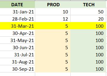 Solved: Fill down colum based on latest value - Microsoft Fabric Community