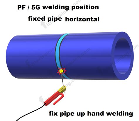 1G 2G 5G 6G piping welding position type - Fitter training