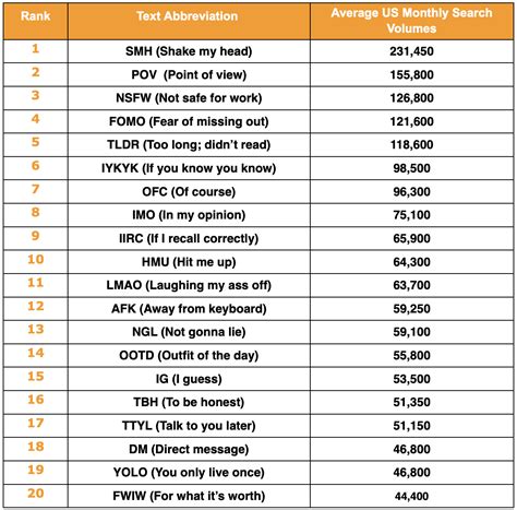 Here are the 20 most Googled text abbreviations in the U.S. - AZ Big Media
