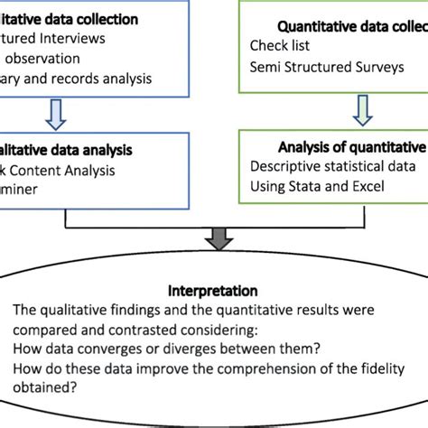 Image result for Mixed Methods Research Diagram