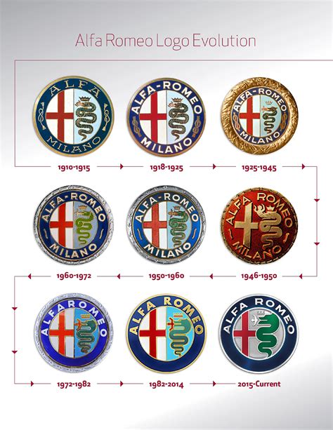 The History of The Alfa Romeo Logo | Des Sources Alfa Roméo
