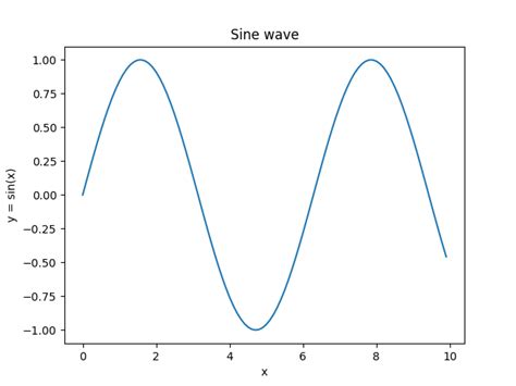 Image result for How to Plot Using Pylab