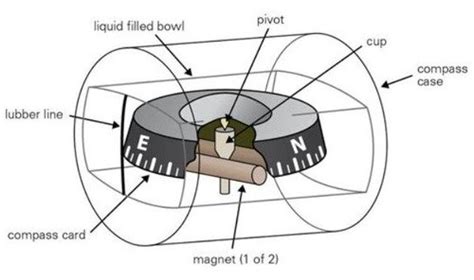 Image result for Compass Work