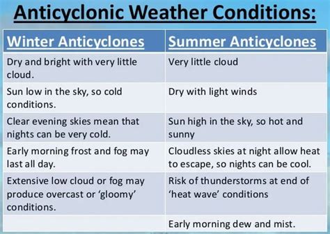 Anticyclone caused floods in Dubai, heatwave in Mumbai UPSC