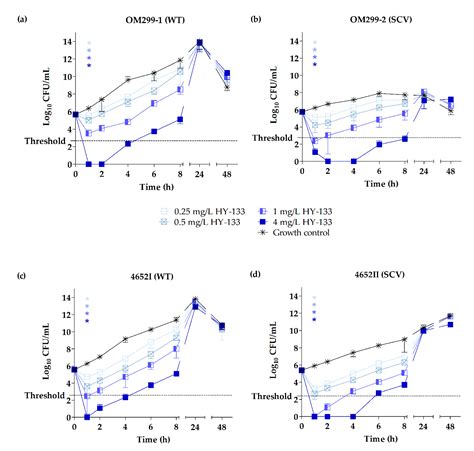 In Vitro Activity of the Bacteriophage Endolysin HY-133 against ...