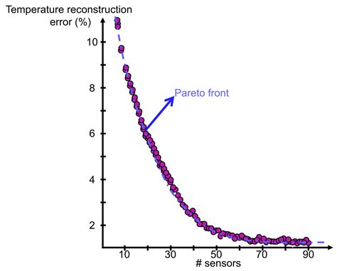 Thermal Sensor Allocation for Effective and Efficient Heat Transfer ...