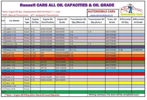 RENAULT CARS ENGINE OIL/GEAR OIL CAPACITY AND GRADES