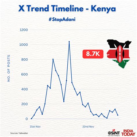 अडानी डील्स रद्द होने के पीछे सोशल मीडिया ट्रेंड तो नहीं? केन्या सरकार ...