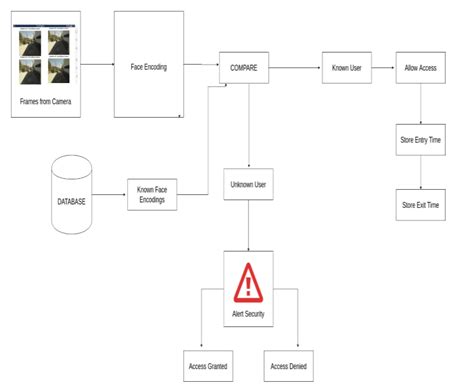 Image result for Face Recognition Exit Button