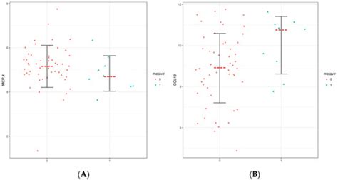 Systemic Inflammatory Molecules Are Associated with Advanced Fibrosis ...