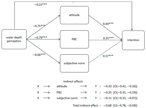 The Role of Water Depth Perception in Shaping Car Drivers’ Intention to ...