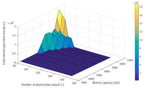 Techno-Economic Optimization Analysis of an Autonomous Photovoltaic ...