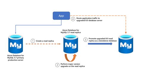 Image result for Microsoft MySQL Server