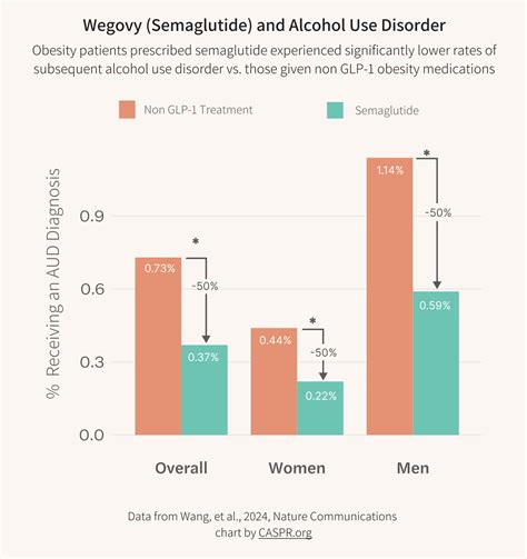 Wegovy and Ozempic (semaglutide) are associated with a 50-56% reduction ...