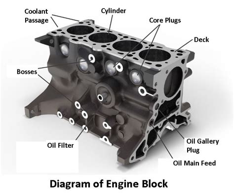 Image result for Engine Block Components
