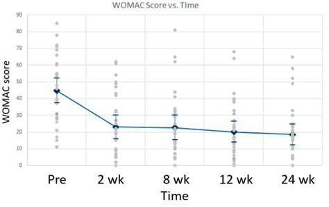 Wharton’s Jelly Tissue Allograft for Connective Tissue Defects ...