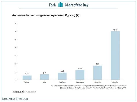 谷歌广告平均用户收入远超竞争对手_科技_腾讯网