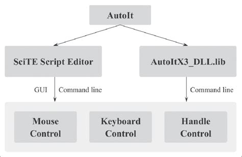 Image result for Create GUI AutoIt