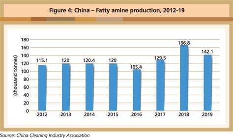 Overview of China’s Oleochemicals Industry | Global Oil & Fats Business ...