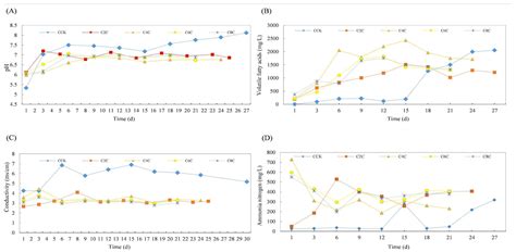 Effects of Recycled Biochar Addition on Methane Production Performance ...