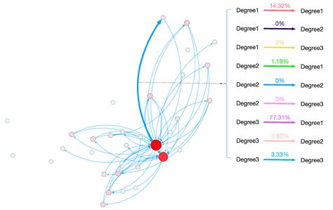 Exploring Delay Propagation Causality in Various Airport Networks with ...