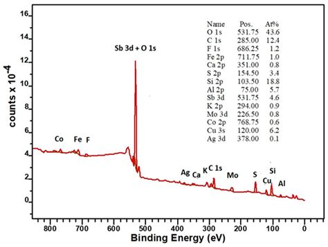 Environmentally Friendly Leaching of Antimony from Mining Residues ...