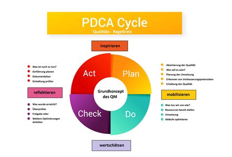 Continuous Improvement: The PDCA Cycle | UVAFinance