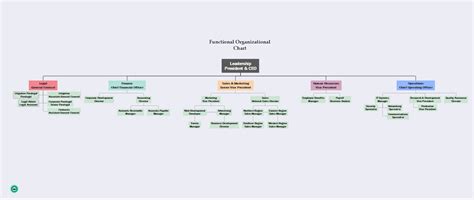 Image result for Org Chart Design