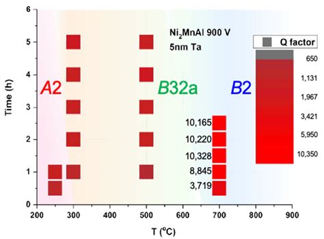 Growth and Characterisation of Antiferromagnetic Ni2MnAl Heusler Alloy ...