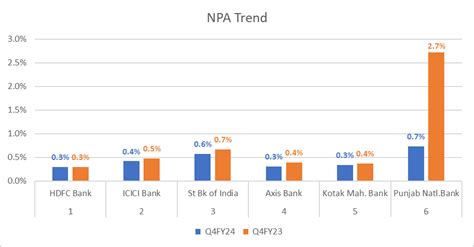 Banking Sector Analysis FY24: NPA Trends and Key Insights | Angel One