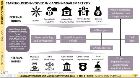 Smart City Gandhinagar | CEPT - Portfolio