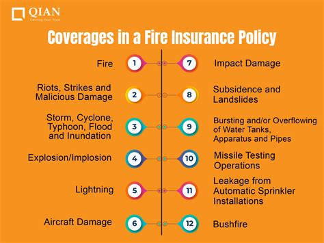What are the Coverages in a Fire Insurance Policy?
