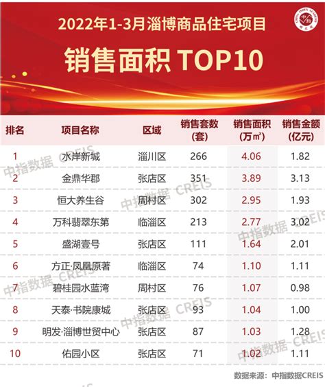 2022年1-3月淄博房地产企业销售业绩TOP10_腾讯新闻