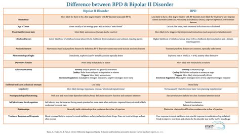 Borderline Personality Disorder (BPD):Diagnosis and Management