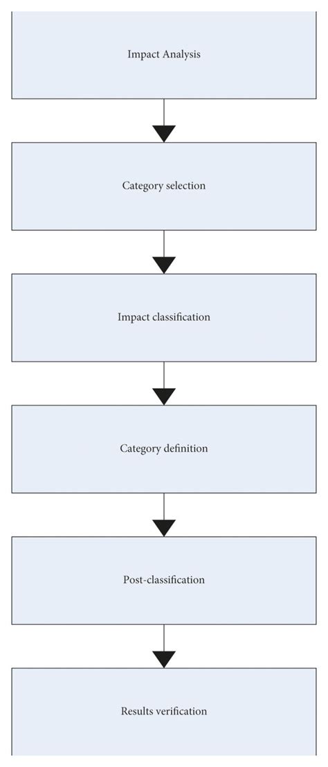 Image result for Supervised Classification Process