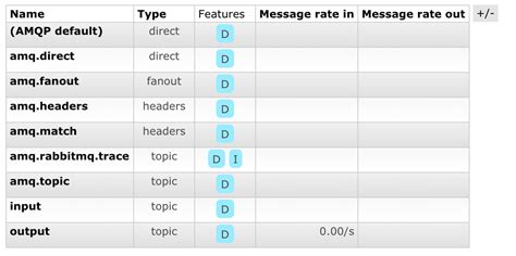 Event Driven Microservices with Spring Cloud Stream Using Rabbitmq ...