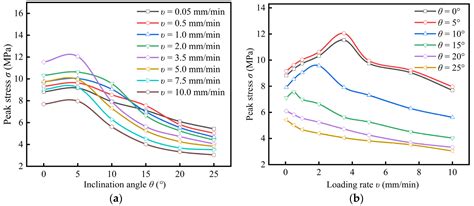 Study on Mechanical Properties and Cracking Mode of Coal Samples under ...