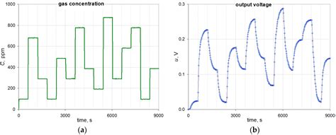 Correction of Dynamic Errors of a Gas Sensor Based on a Parametric ...