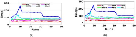 Parameter Estimation of Photovoltaic Cell/Modules Using Bonobo Optimizer