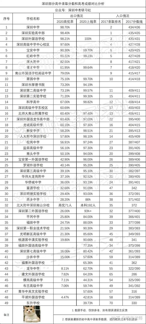 2021年深圳各高中高考成绩统计：高优率/重本率/上线率/本科率汇总 - 知乎