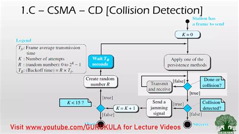 Image result for CSMA CA Access Method Animation